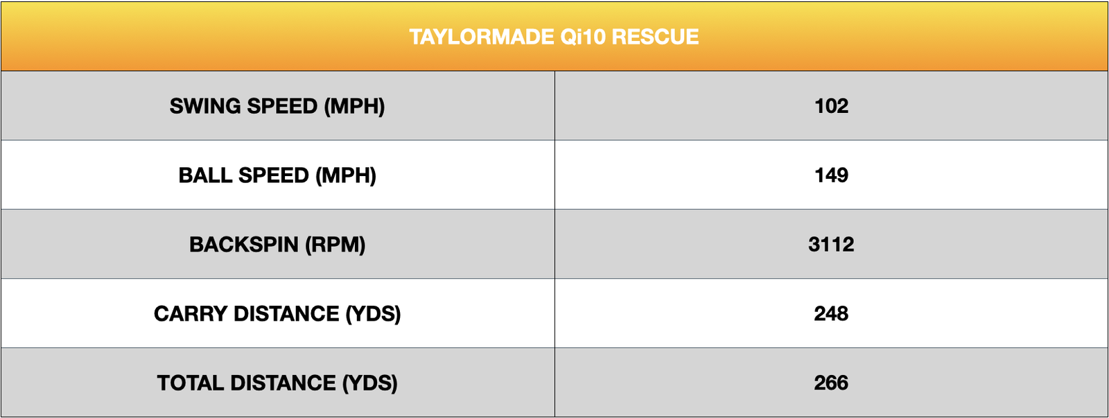 TaylorMade Qi10 Rescue Review